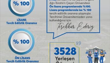 AİÇÜ Yüzde 100’lük Tercih Edilirlik Oranına Ulaştı
