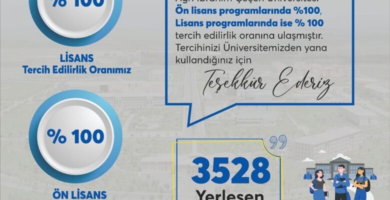 AİÇÜ Yüzde 100’lük Tercih Edilirlik Oranına Ulaştı