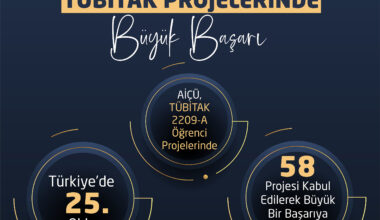 AİÇÜ 58 Proje ile TÜBİTAK 2209-A Projelerinde Büyük Bir Başarı Elde Etti